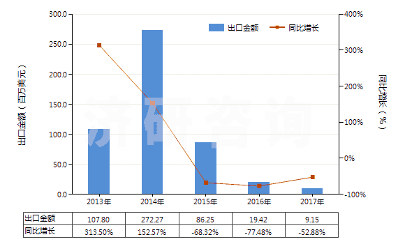 2013-2017年中國從煤、褐煤或泥煤蒸餾所得的焦油等礦物焦油(HS27060000)出口總額及增速統(tǒng)計